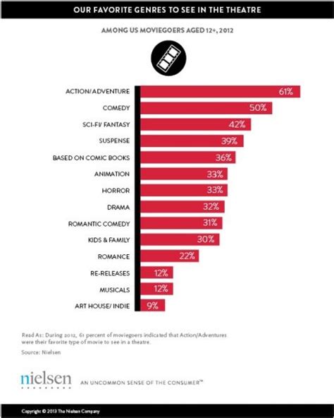 Most Popular Movie Genres – Bozell