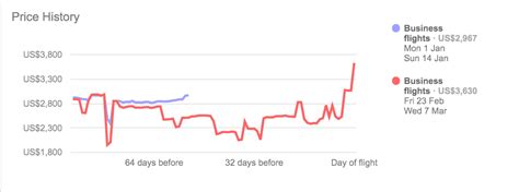 How To Predict Flight Prices With Google Flights Tools