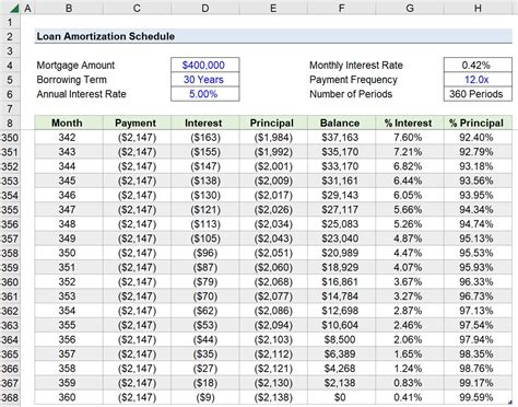 Amortizing Loan Fees Over the Life of a Loan