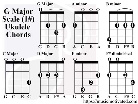 G Major scale charts for Ukulele