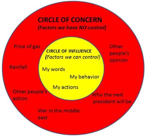 Examples Of Circle Of Influence