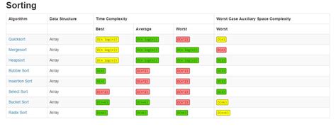 Data Structures Sorting Algorithms Big O Cheat Sheet - Riset