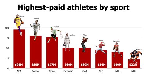 10 highest paid athletes - how much they make