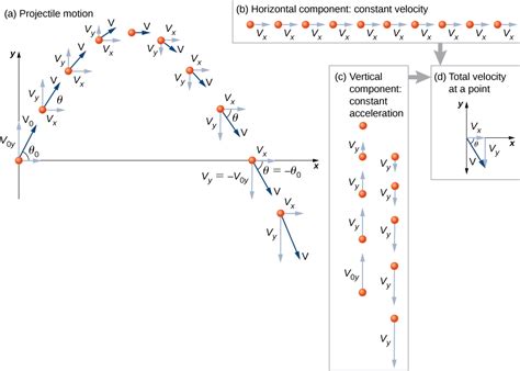 😍 Projectile motion solved problems. How to solve projectile motion ...