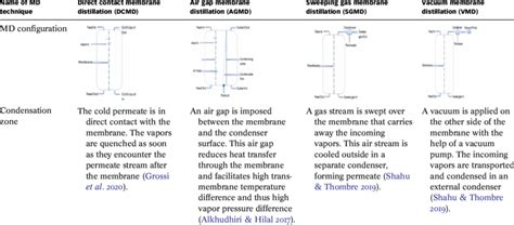 Basic membrane distillation configurations | Download Scientific Diagram