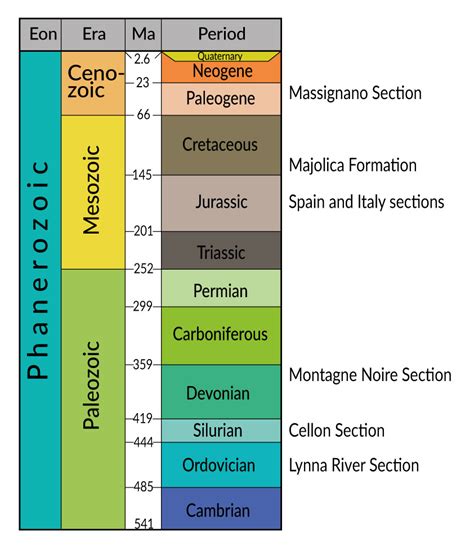 Geologic Time Scale Definition - Riset