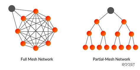 How Does Mesh Network Allow IoT Devices To Communicate? - BoostHigh