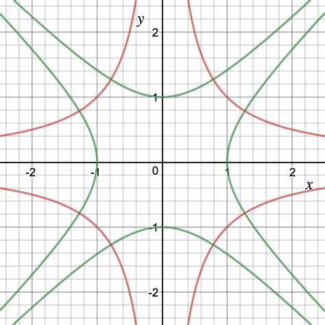 calculus - Verify that two families of curves are orthogonal where $C ...