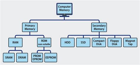 Types of Computer Memory | Enterprise Storage Forum