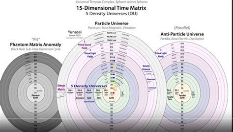 IT IS A 15 DIMENSIONAL TIME MATRIX, AND IT’S MADE UP OF 5 DENSITY ...