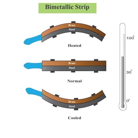 The Bimetallic Strip Explained | Fictiv