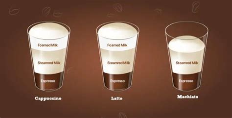 Cappuccino vs. Latte vs. Macchiato — What’s the Difference?