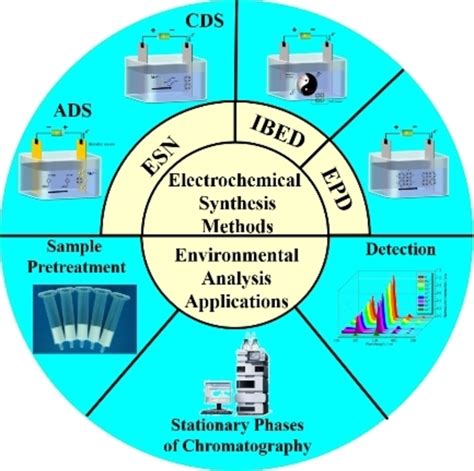 Electrochemical Synthesis Methods of Metal‐Organic Frameworks and Their ...