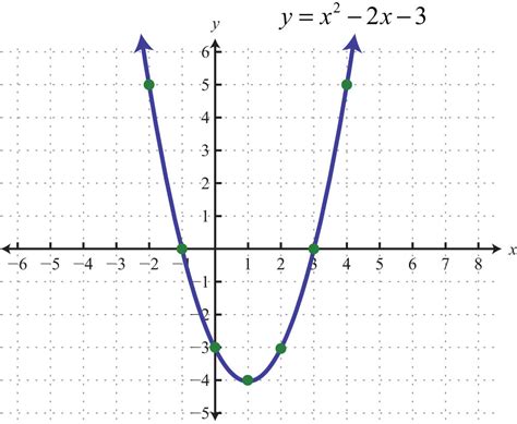 Graphing Parabolas — db-excel.com