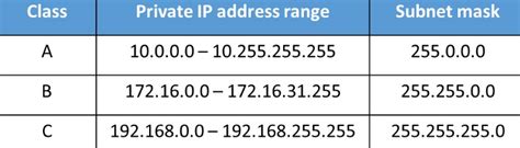 Explain the Different Classes of Ip Address - LailakruwCurtis