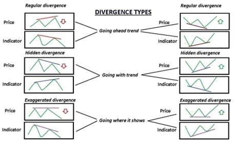 Do you Know everything about Divergences? - مسابقه مقاله - Dukascopy ...