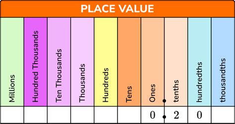 Decimal Places - Math Steps, Examples & Questions