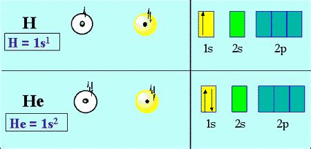 What is the electron configuration for helium? | Socratic