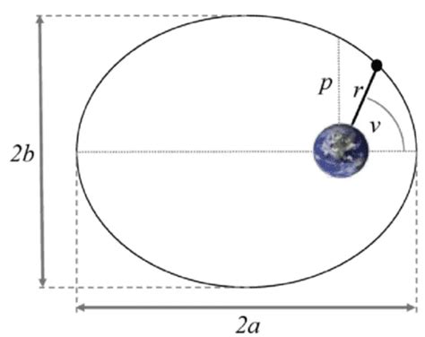 Vis-viva Equation | The Space Techie