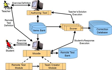 System Architecture Diagram: A Complete Tutorial | EdrawMax