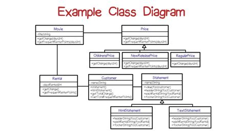 Example Class Diagram - YouTube