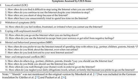 Symptoms assessed by CIUS items. | Download Table