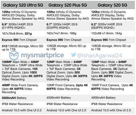 Full specs of the Galaxy S20, S20+ and S20 Ultra leaked - HardwareZone ...