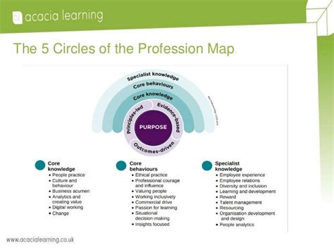 The CIPD HR Profession Map