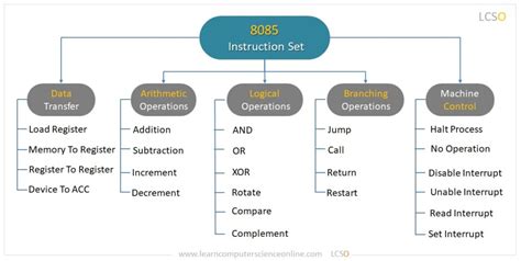 What Is Instruction Set Architecture ? | ISA In Computer Architecture