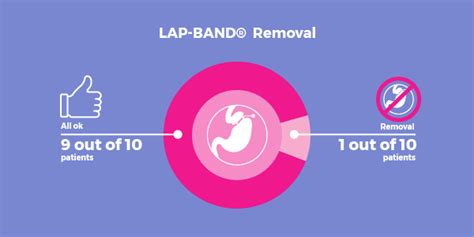 LAP-BAND® Problems and Complications - Complete List - Bariatric ...