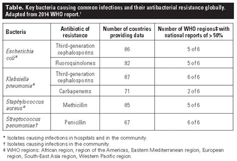 Antibiotic resistance: A global threat to public health | British ...