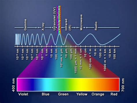 The Vedic Wisdom:: The knowledge of unknown: Light Wavelength Info