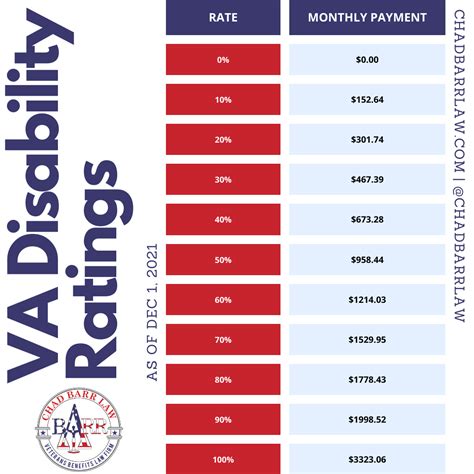 What is the Current VA Ratings Schedule? - Chad Barr Law