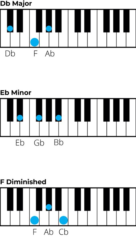 Chords in G Flat Major: A Music Theory Guide