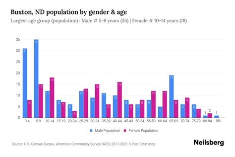 Buxton, ND Population by Gender - 2023 Buxton, ND Gender Demographics ...