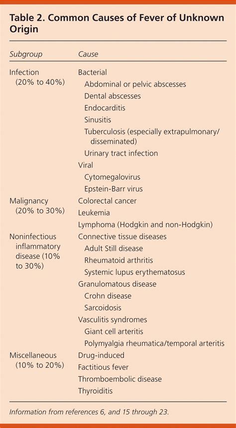 Prolonged Febrile Illness and Fever of Unknown Origin in Adults | AAFP