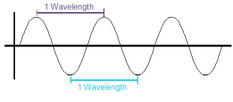 rf - Wavelength in real life - Electrical Engineering Stack Exchange