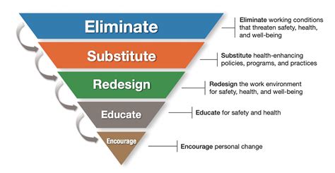 Hierarchy Of Hazard Control Safetyskills - Riset