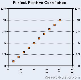 What is positive correlation - Definition and Meaning - Math Dictionary