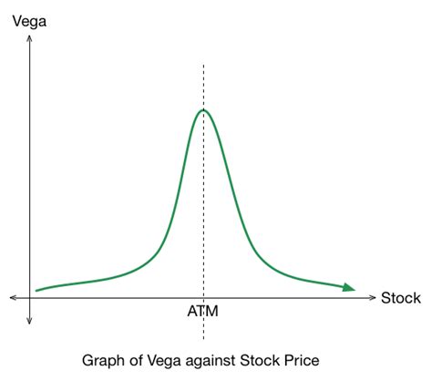 Option Greeks - Vega | Brilliant Math & Science Wiki