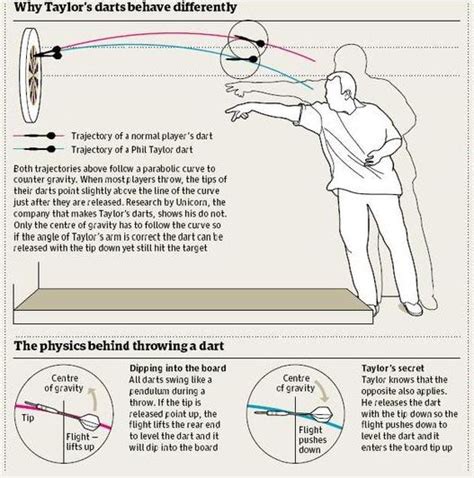 phil taylor throw | darts! | Pinterest | The o'jays, To the and Angles