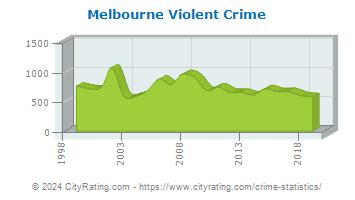 Melbourne Crime Statistics: Florida (FL) - CityRating.com