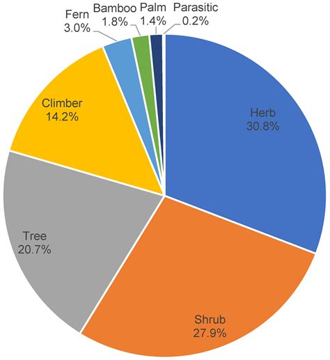 Diversity | Free Full-Text | Very High Food Plant Diversity among ...