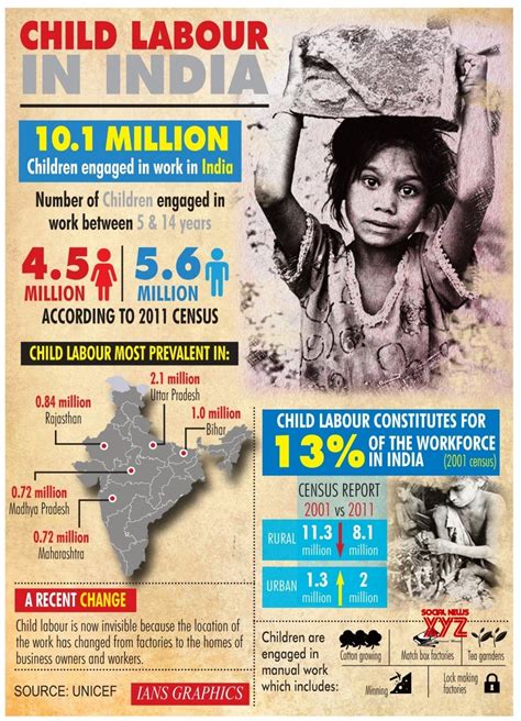 Child Labour In INDIA: Millions Of Children Are Unable To Attend School ...