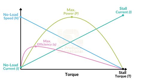 How to run a dc motor for an exact number of rotations? - Motors ...