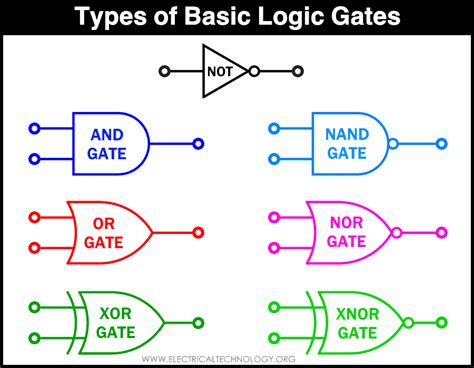 Boolean Algebra Truth Tables