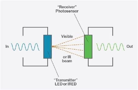 What is an optoisolator and how does it work?