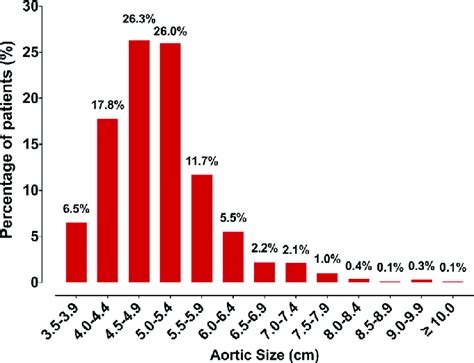 Aortic Aneurysm Size Chart