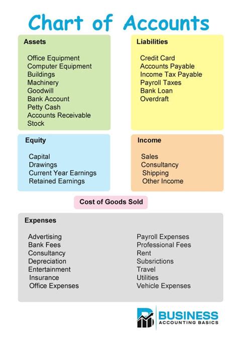 Chart Of Accounts | CoA Examples And Free PDF Download