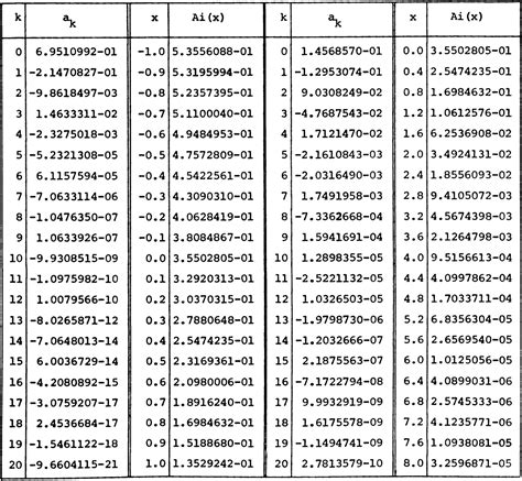 Table 4 from Chebyshev polynomials in the solution of ordinary and ...